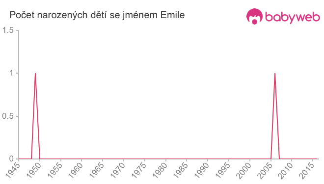 Počet dětí narozených se jménem Emile