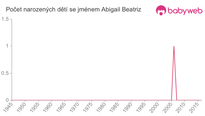 Počet dětí narozených se jménem Abigail Beatriz