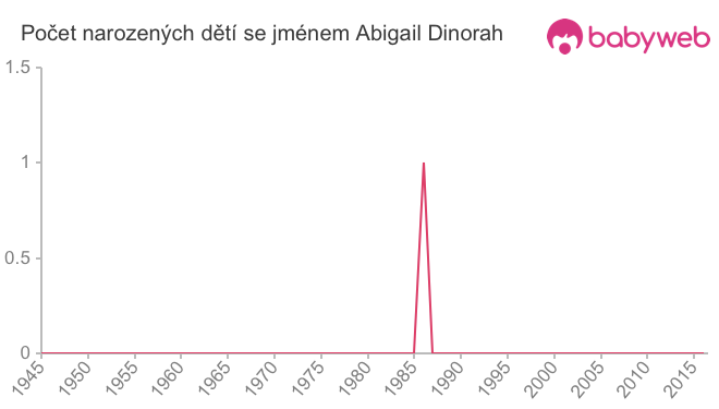 Počet dětí narozených se jménem Abigail Dinorah