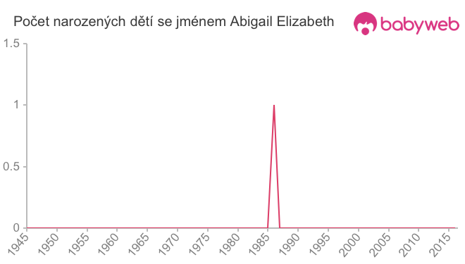 Počet dětí narozených se jménem Abigail Elizabeth