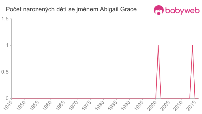 Počet dětí narozených se jménem Abigail Grace
