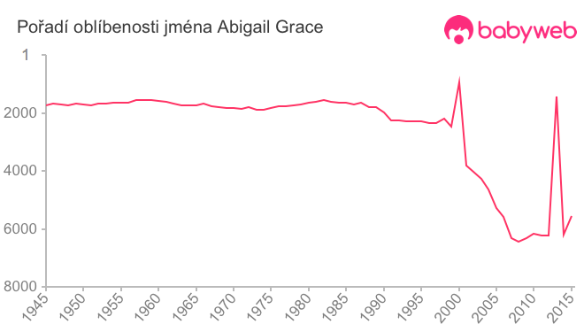 Pořadí oblíbenosti jména Abigail Grace