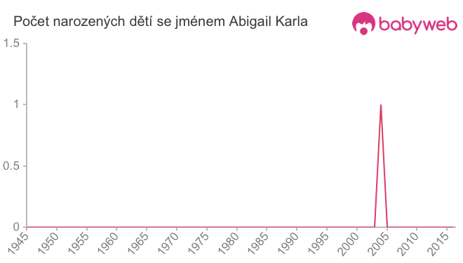 Počet dětí narozených se jménem Abigail Karla