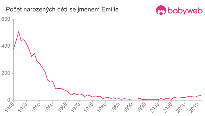 Počet dětí narozených se jménem Emílie