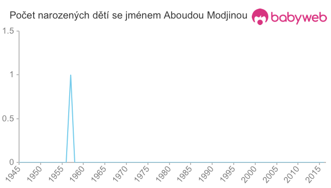 Počet dětí narozených se jménem Aboudou Modjinou