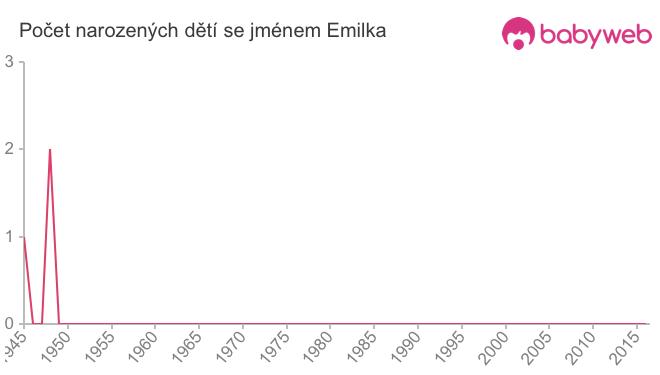 Počet dětí narozených se jménem Emilka
