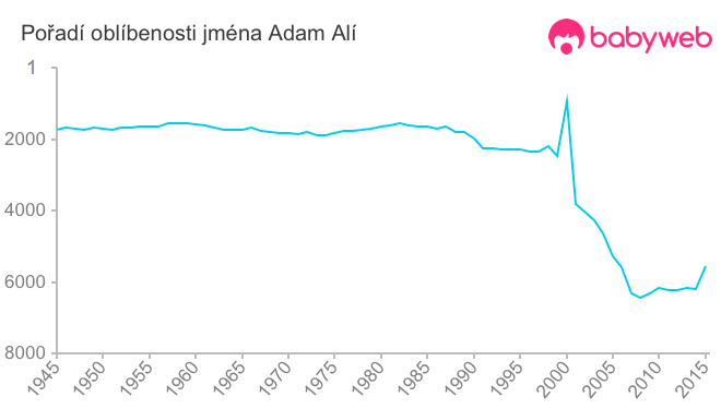 Pořadí oblíbenosti jména Adam Alí