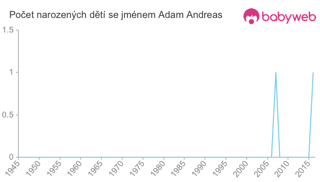 Počet dětí narozených se jménem Adam Andreas