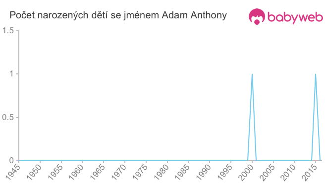 Počet dětí narozených se jménem Adam Anthony
