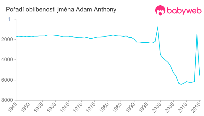 Pořadí oblíbenosti jména Adam Anthony
