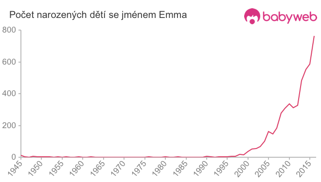 Počet dětí narozených se jménem Emma