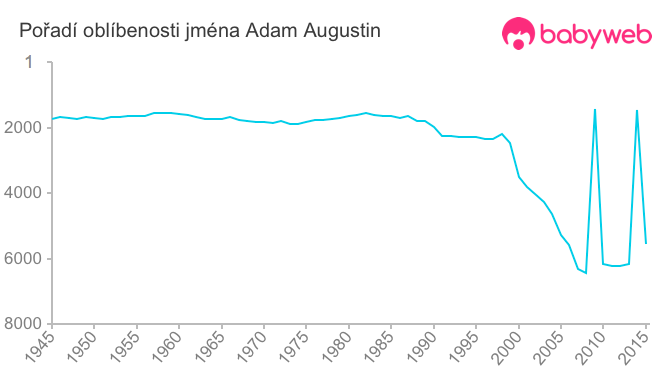 Pořadí oblíbenosti jména Adam Augustin