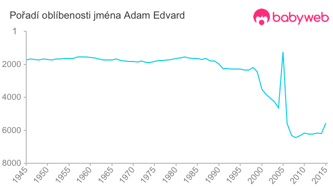 Pořadí oblíbenosti jména Adam Edvard