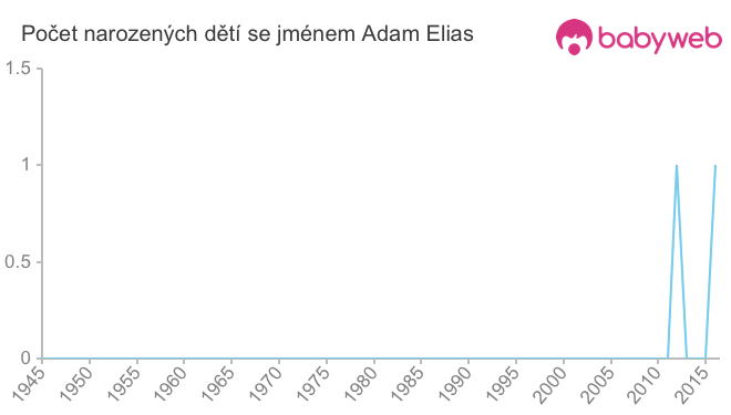 Počet dětí narozených se jménem Adam Elias