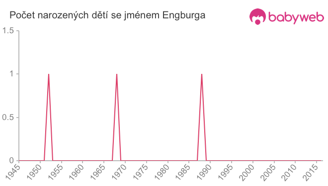Počet dětí narozených se jménem Engburga