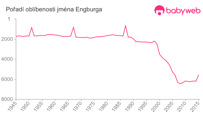 Pořadí oblíbenosti jména Engburga