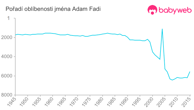 Pořadí oblíbenosti jména Adam Fadi