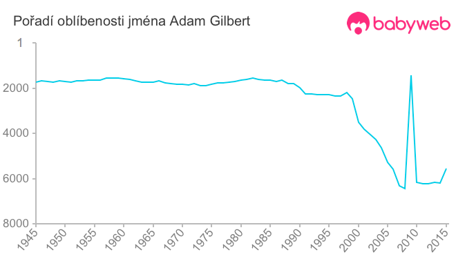 Pořadí oblíbenosti jména Adam Gilbert