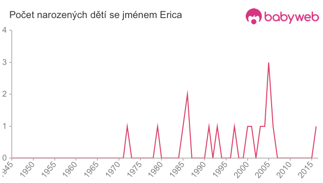 Počet dětí narozených se jménem Erica
