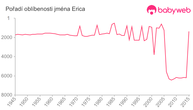 Pořadí oblíbenosti jména Erica