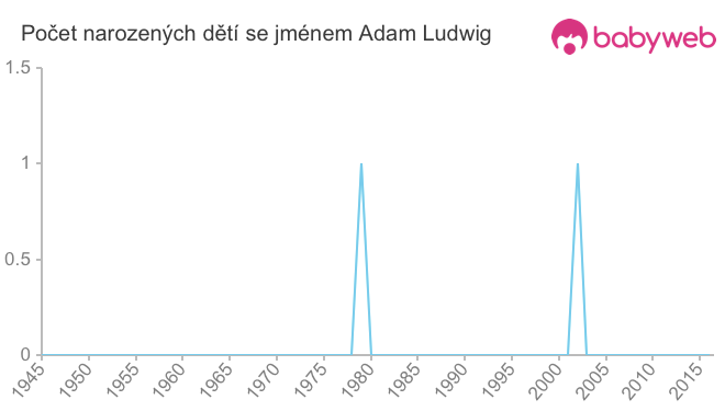 Počet dětí narozených se jménem Adam Ludwig