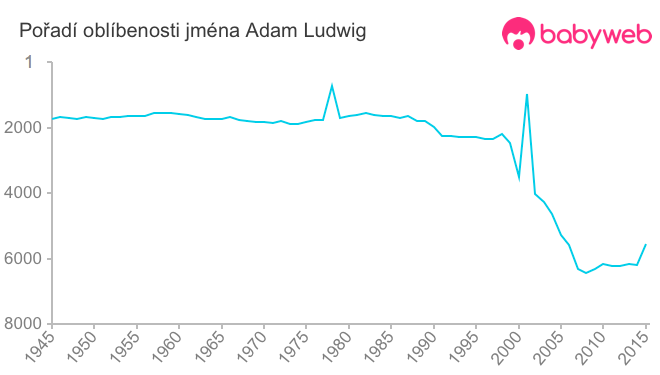 Pořadí oblíbenosti jména Adam Ludwig