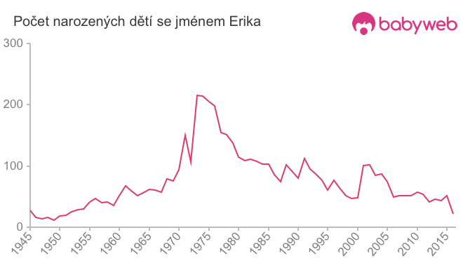 Počet dětí narozených se jménem Erika