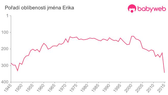 Pořadí oblíbenosti jména Erika