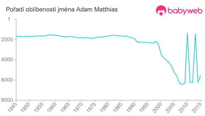 Pořadí oblíbenosti jména Adam Matthias