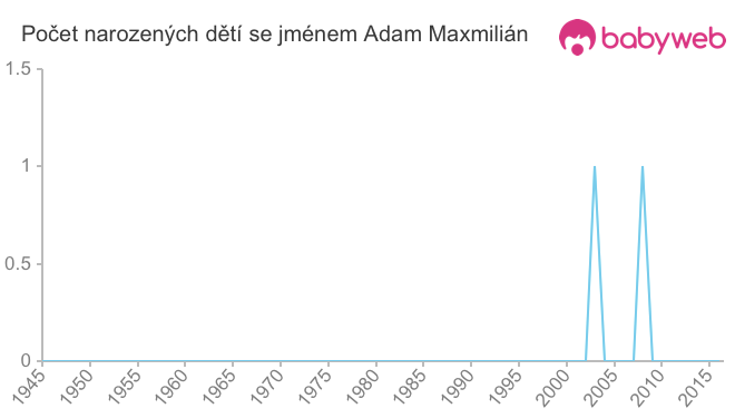 Počet dětí narozených se jménem Adam Maxmilián