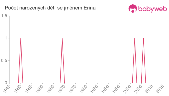 Počet dětí narozených se jménem Erina