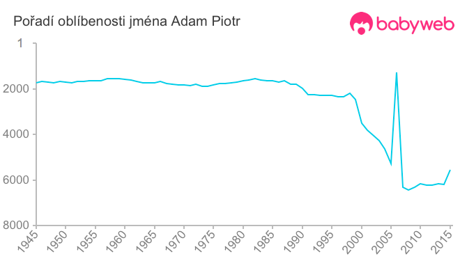 Pořadí oblíbenosti jména Adam Piotr