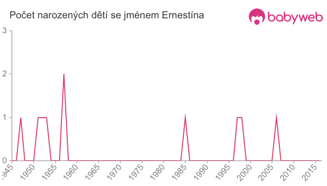 Počet dětí narozených se jménem Ernestína