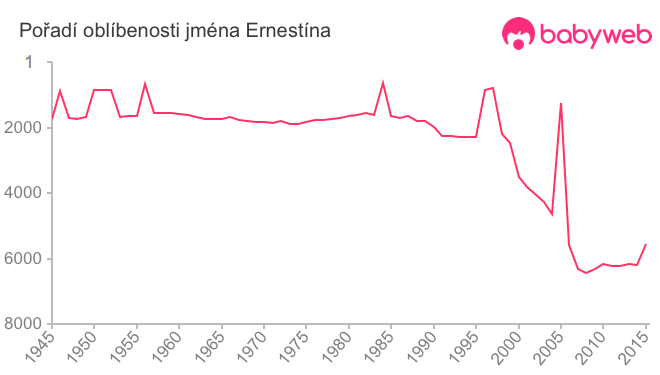 Pořadí oblíbenosti jména Ernestína