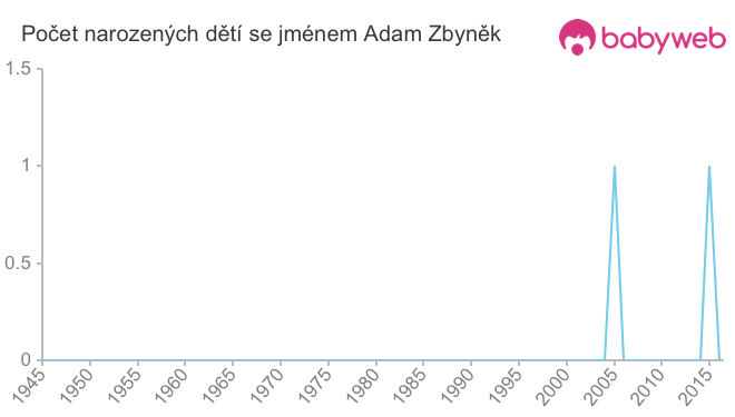 Počet dětí narozených se jménem Adam Zbyněk