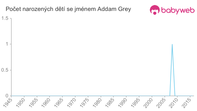 Počet dětí narozených se jménem Addam Grey