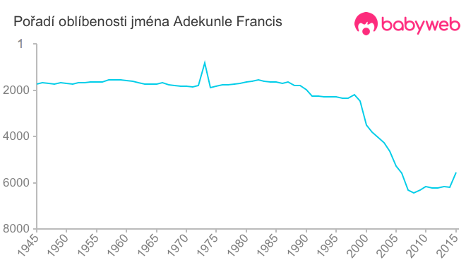 Pořadí oblíbenosti jména Adekunle Francis