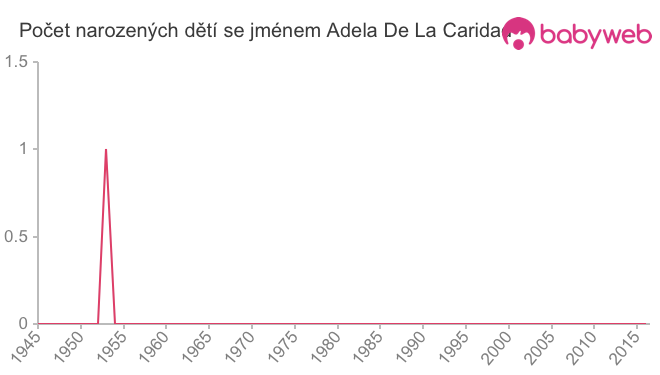 Počet dětí narozených se jménem Adela De La Caridad