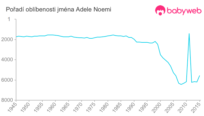 Pořadí oblíbenosti jména Adele Noemi