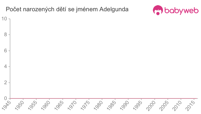 Počet dětí narozených se jménem Adelgunda