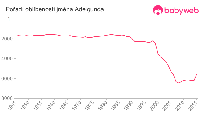 Pořadí oblíbenosti jména Adelgunda