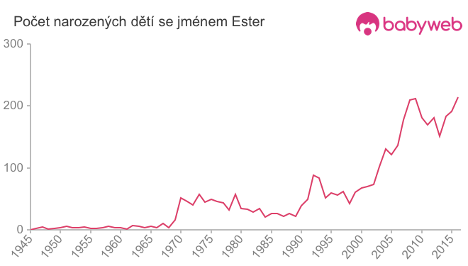 Počet dětí narozených se jménem Ester