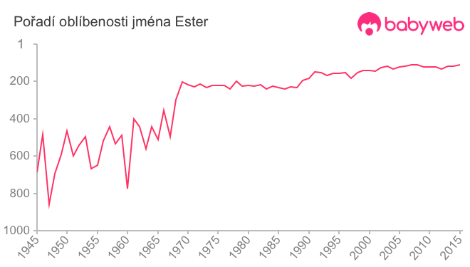 Pořadí oblíbenosti jména Ester