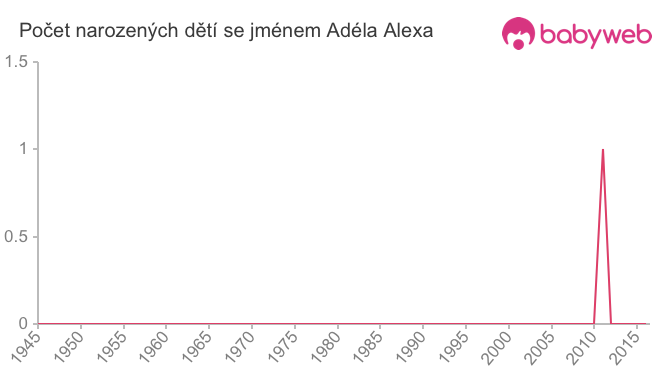 Počet dětí narozených se jménem Adéla Alexa