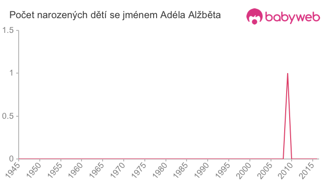 Počet dětí narozených se jménem Adéla Alžběta