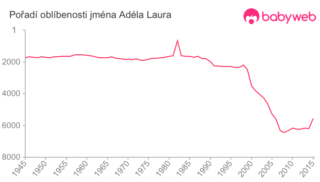 Pořadí oblíbenosti jména Adéla Laura