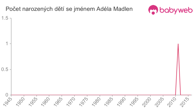 Počet dětí narozených se jménem Adéla Madlen
