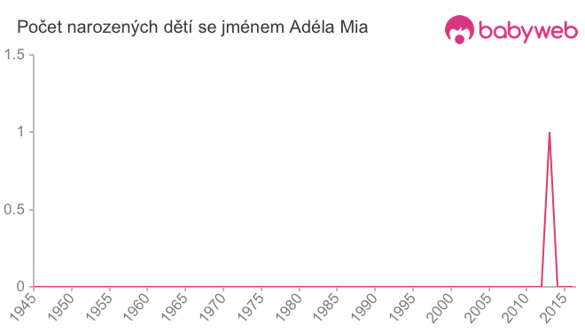 Počet dětí narozených se jménem Adéla Mia