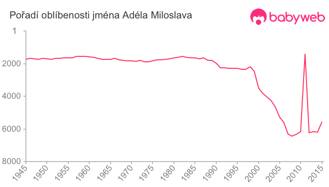 Pořadí oblíbenosti jména Adéla Miloslava