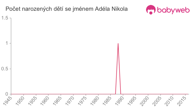 Počet dětí narozených se jménem Adéla Nikola
